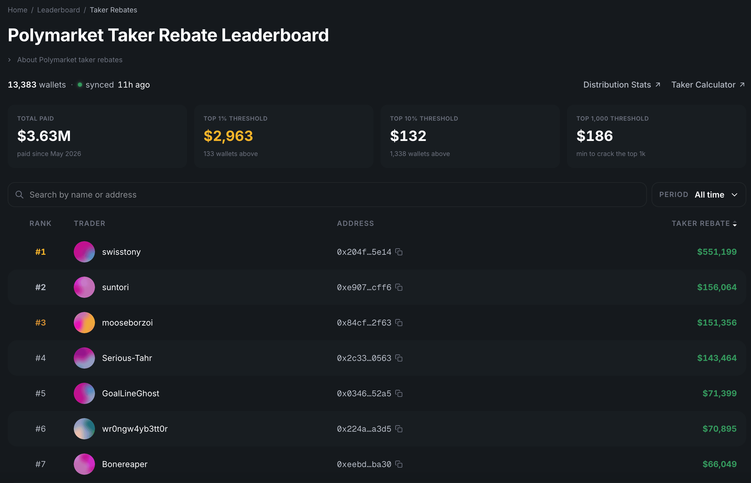 Taker Rebate Leaderboard ranking wallets by total rebates earned, with payout milestones and searchable trader profiles.