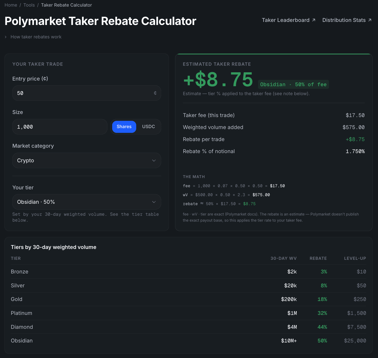 Taker Rebate Calculator showing the estimated rebate, taker fee, weighted volume, and net cost for a sample trade.