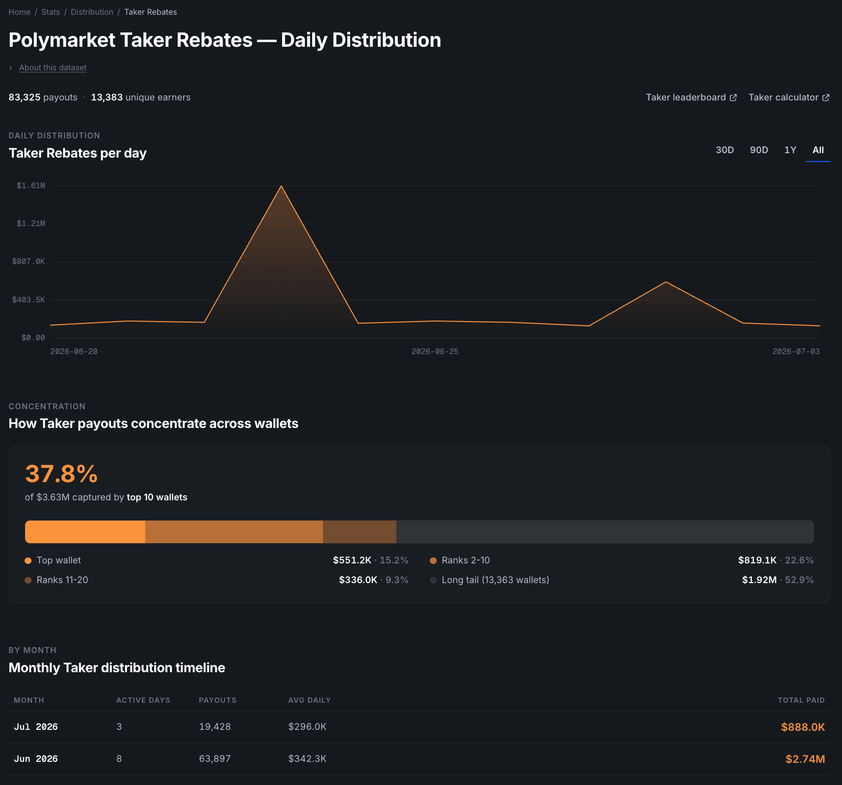 Taker Rebates Statistics showing daily payouts, wallet concentration, and monthly distribution.