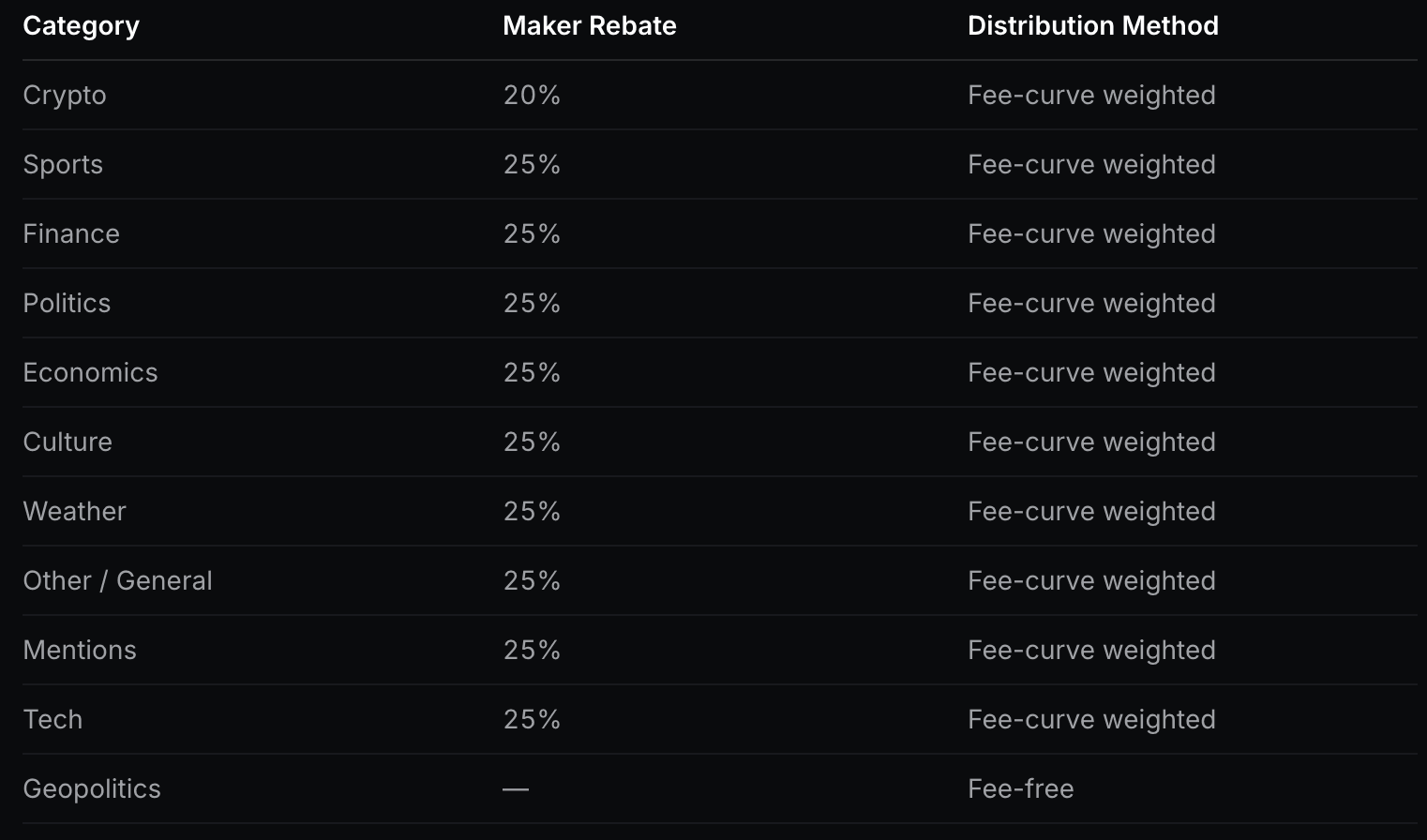 Maker Rebate percentages and distribution methods by market category on Polymarket