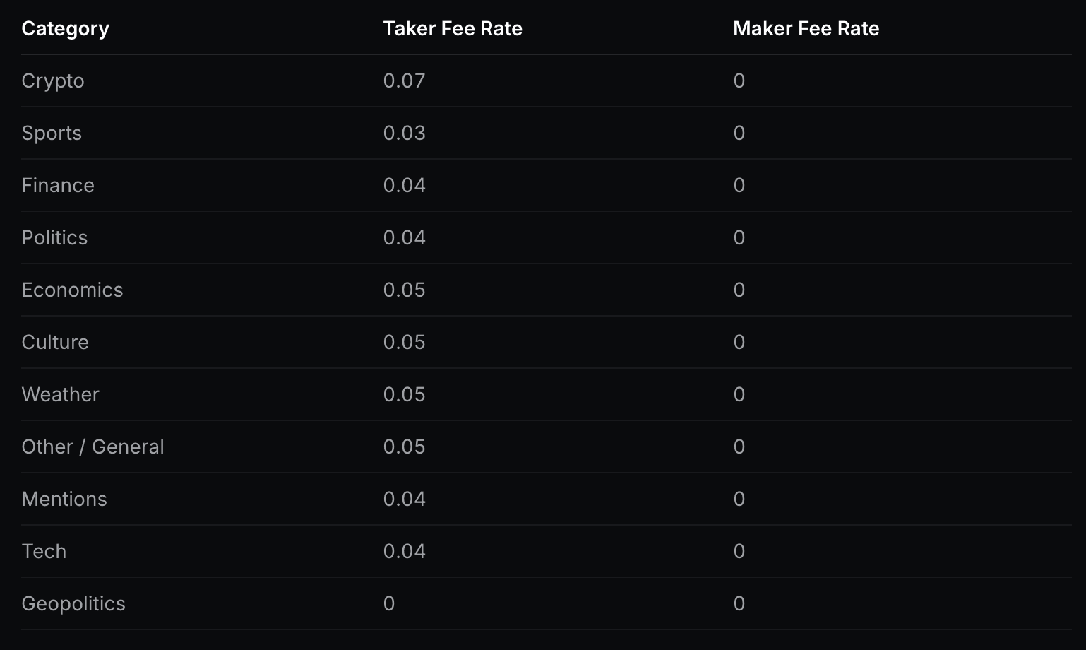 Markets with higher taker fees generally generate larger Maker Rebate opportunities for liquidity providers.